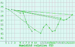 Courbe de l'humidit relative pour Siracusa