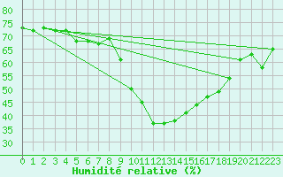 Courbe de l'humidit relative pour Temelin