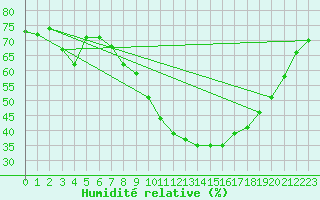 Courbe de l'humidit relative pour Mende - Chabrits (48)