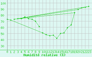 Courbe de l'humidit relative pour Saint-Vran (05)