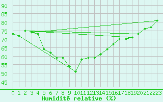 Courbe de l'humidit relative pour Motril