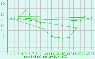 Courbe de l'humidit relative pour Lahr (All)