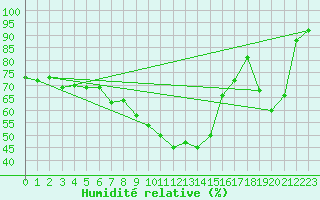 Courbe de l'humidit relative pour Lyon - Bron (69)
