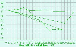 Courbe de l'humidit relative pour Dounoux (88)