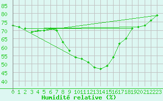 Courbe de l'humidit relative pour Sulejow