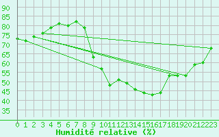 Courbe de l'humidit relative pour Preonzo (Sw)