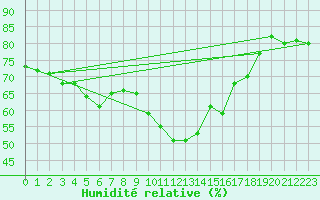Courbe de l'humidit relative pour Amiens - Dury (80)