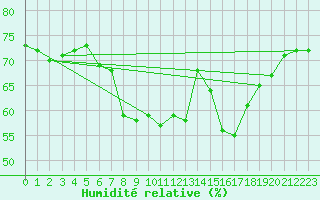 Courbe de l'humidit relative pour Vaagsli