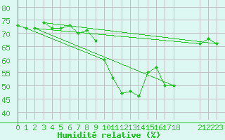 Courbe de l'humidit relative pour Saint-Haon (43)