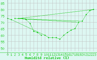 Courbe de l'humidit relative pour Vilsandi
