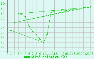 Courbe de l'humidit relative pour Crest (26)