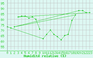 Courbe de l'humidit relative pour Avignon (84)
