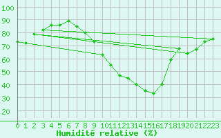 Courbe de l'humidit relative pour Fiscaglia Migliarino (It)