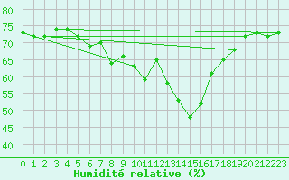 Courbe de l'humidit relative pour Kirsehir