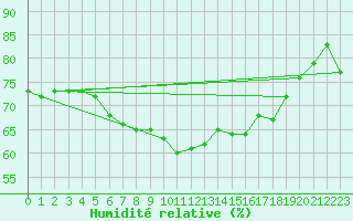 Courbe de l'humidit relative pour Norderney