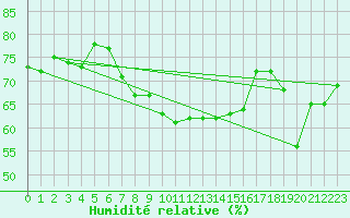 Courbe de l'humidit relative pour Walney Island