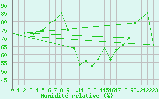 Courbe de l'humidit relative pour Vias (34)