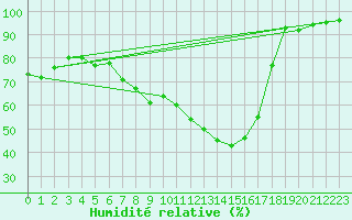 Courbe de l'humidit relative pour Zilina / Hricov