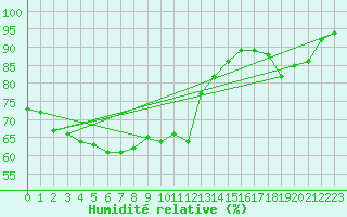 Courbe de l'humidit relative pour Leign-les-Bois (86)