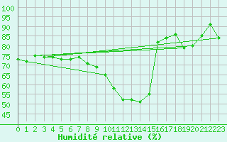 Courbe de l'humidit relative pour Zrich / Affoltern