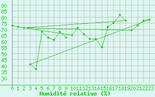 Courbe de l'humidit relative pour Chambry / Aix-Les-Bains (73)