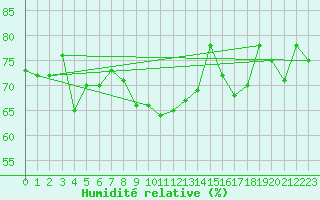 Courbe de l'humidit relative pour Cap de la Hague (50)