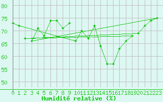 Courbe de l'humidit relative pour Rhyl