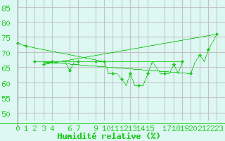 Courbe de l'humidit relative pour Gnes (It)