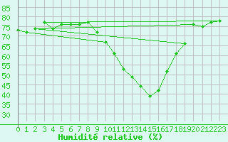 Courbe de l'humidit relative pour Roujan (34)