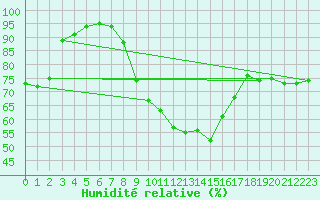 Courbe de l'humidit relative pour El Arenosillo