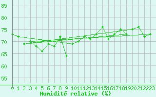 Courbe de l'humidit relative pour Tannas