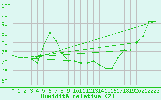 Courbe de l'humidit relative pour Tirgu Jiu