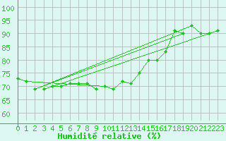 Courbe de l'humidit relative pour Muehldorf