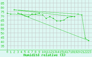 Courbe de l'humidit relative pour Ile du Levant (83)