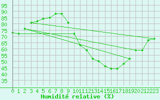 Courbe de l'humidit relative pour Challes-les-Eaux (73)
