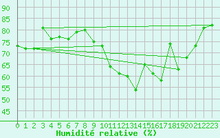 Courbe de l'humidit relative pour Metz-Nancy-Lorraine (57)