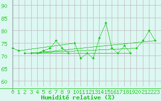 Courbe de l'humidit relative pour Lakatraesk