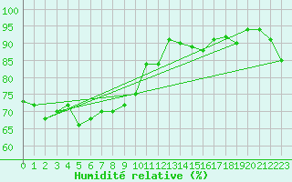 Courbe de l'humidit relative pour La Rochelle - Aerodrome (17)