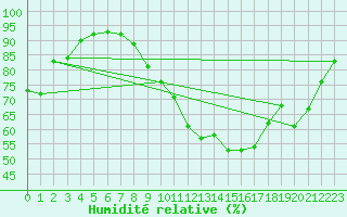 Courbe de l'humidit relative pour Poitiers (86)
