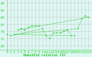Courbe de l'humidit relative pour Wernigerode