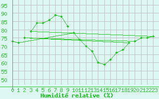 Courbe de l'humidit relative pour Le Talut - Belle-Ile (56)