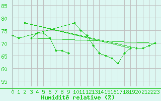 Courbe de l'humidit relative pour Ile du Levant (83)