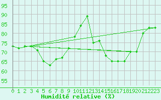 Courbe de l'humidit relative pour Saint-Philbert-sur-Risle (27)