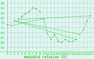 Courbe de l'humidit relative pour Thomery (77)