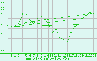 Courbe de l'humidit relative pour Saint-Georges-sur-Cher (41)