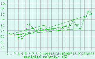 Courbe de l'humidit relative pour Storkmarknes / Skagen
