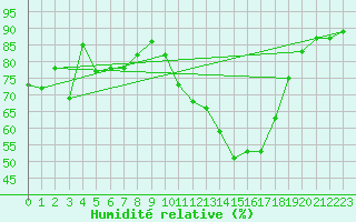 Courbe de l'humidit relative pour Brest (29)