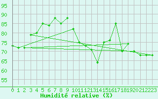 Courbe de l'humidit relative pour Lige Bierset (Be)