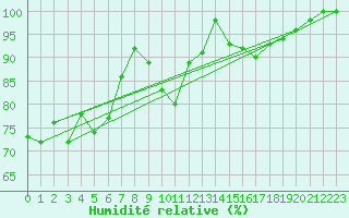 Courbe de l'humidit relative pour Mont-Saint-Vincent (71)