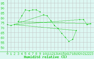 Courbe de l'humidit relative pour Jan (Esp)